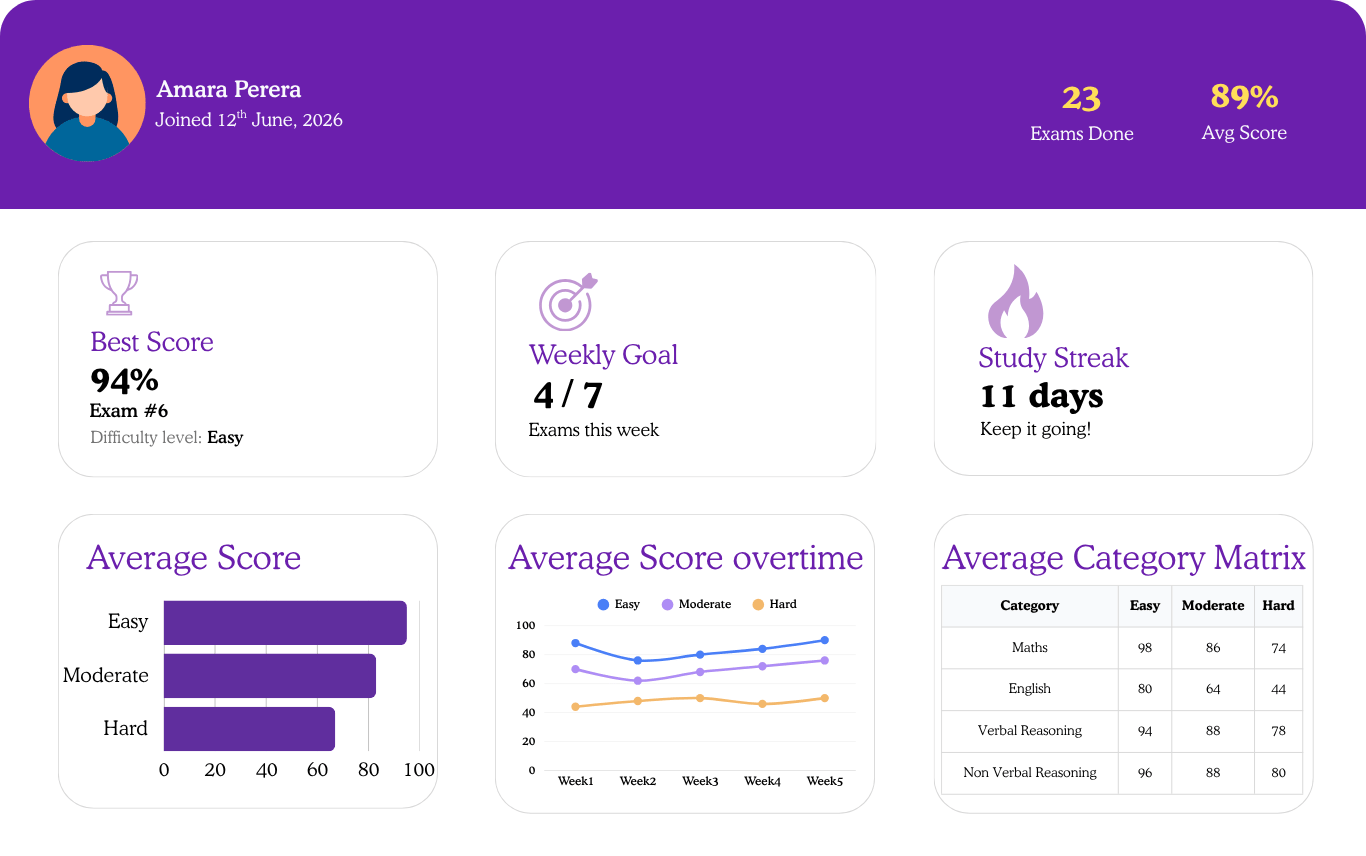 Student dashboard showing scores, charts, and progress metrics
